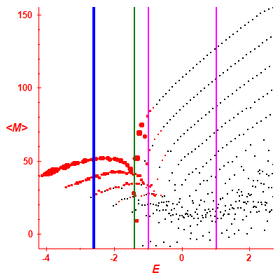 Peres lattice <M>